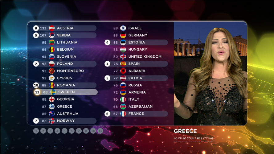 Kto wygrał Eurowizję?